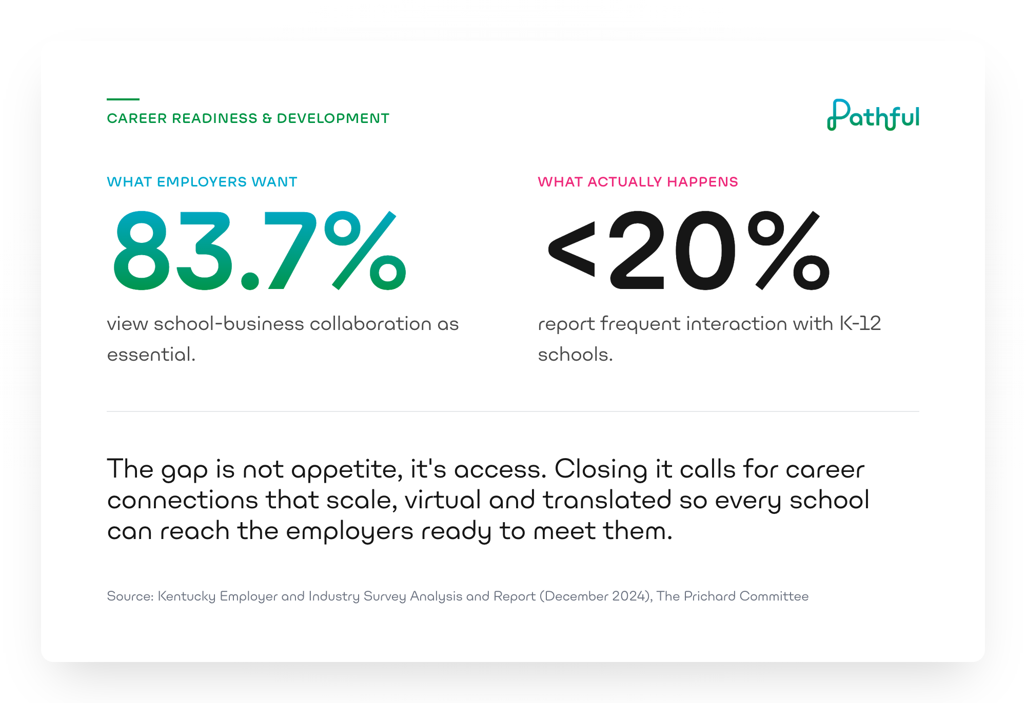 Career readiness and development: 83.7% of employers view school-business collaboration as essential, but fewer than 20% report frequent interaction with K-12 schools. The gap is not appetite, it's access.