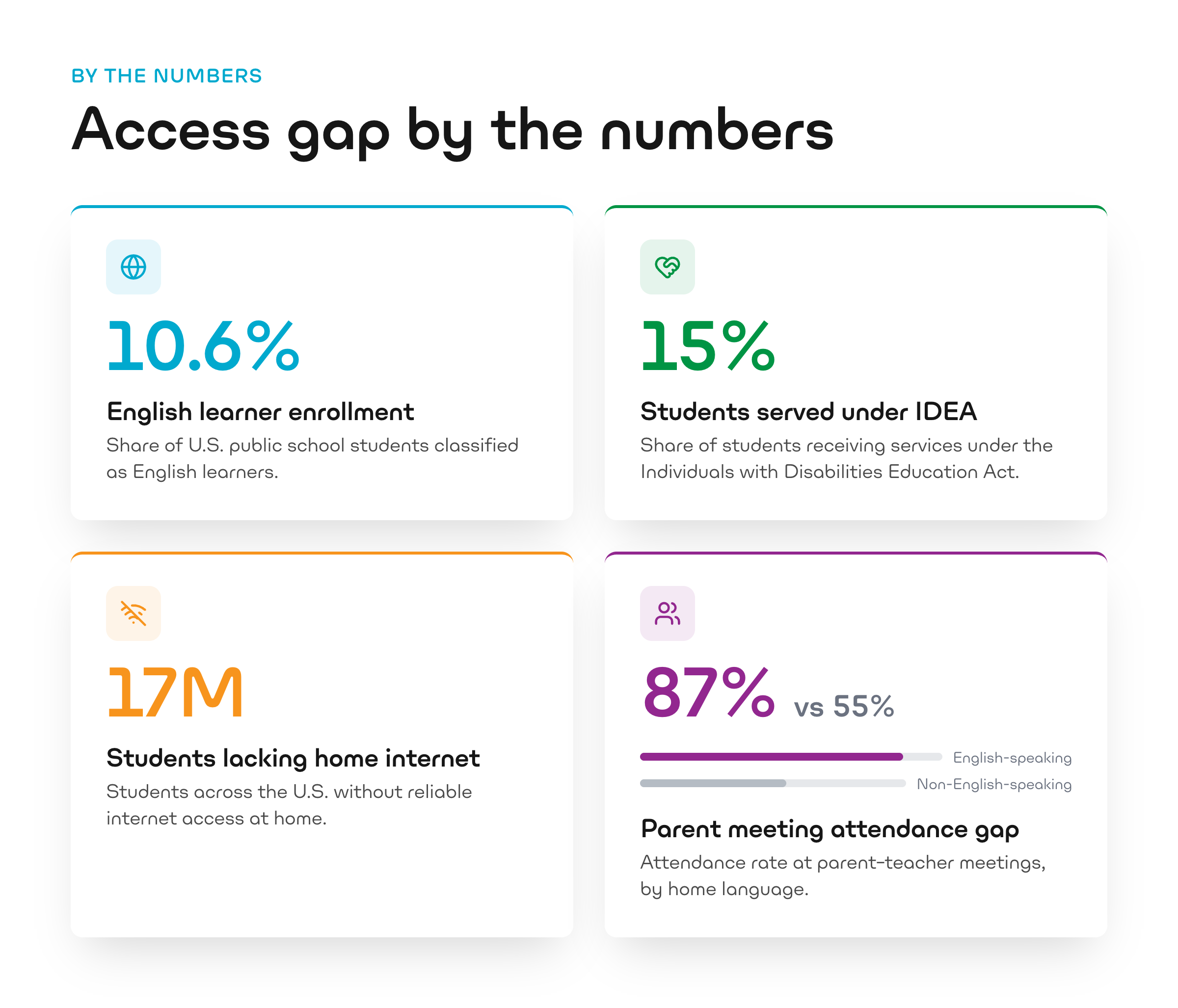 Access gap by the numbers: 10.6% English learner enrollment, 15% of students served under IDEA, 17 million students lacking home internet, and an 87% vs 55% parent meeting attendance gap between English-speaking and non-English-speaking parents