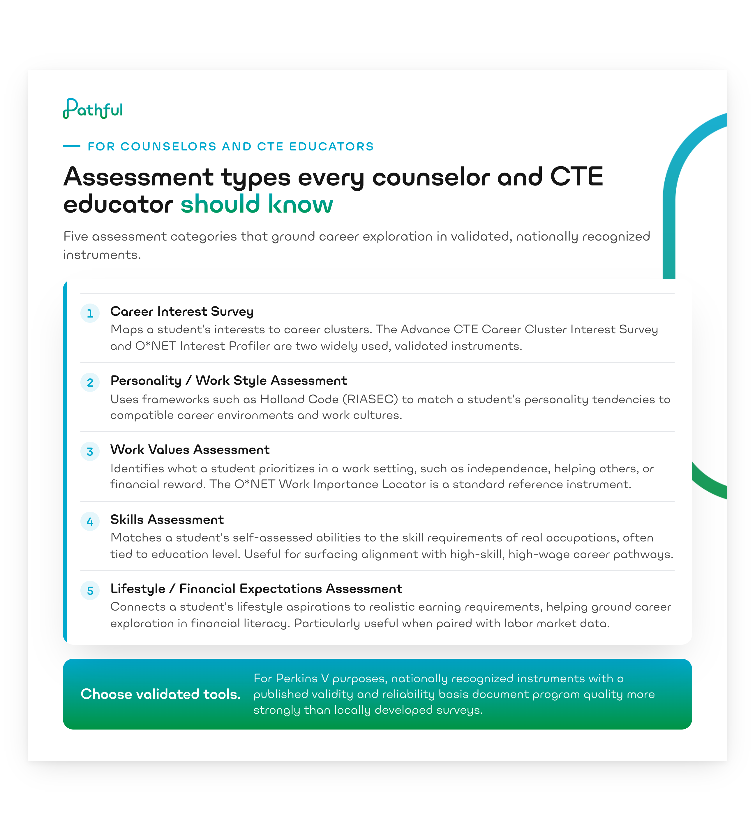 Reference: five assessment types every counselor and CTE educator should know. Career Interest Survey maps interests to career clusters, using instruments like the Advance CTE Career Cluster Interest Survey and O*NET Interest Profiler. Personality/Work Style Assessment uses frameworks such as Holland Code (RIASEC). Work Values Assessment identifies what a student prioritizes, using the O*NET Work Importance Locator. Skills Assessment matches self-assessed abilities to occupational skill requirements. Lifestyle/Financial Expectations Assessment connects lifestyle aspirations to realistic earning requirements.