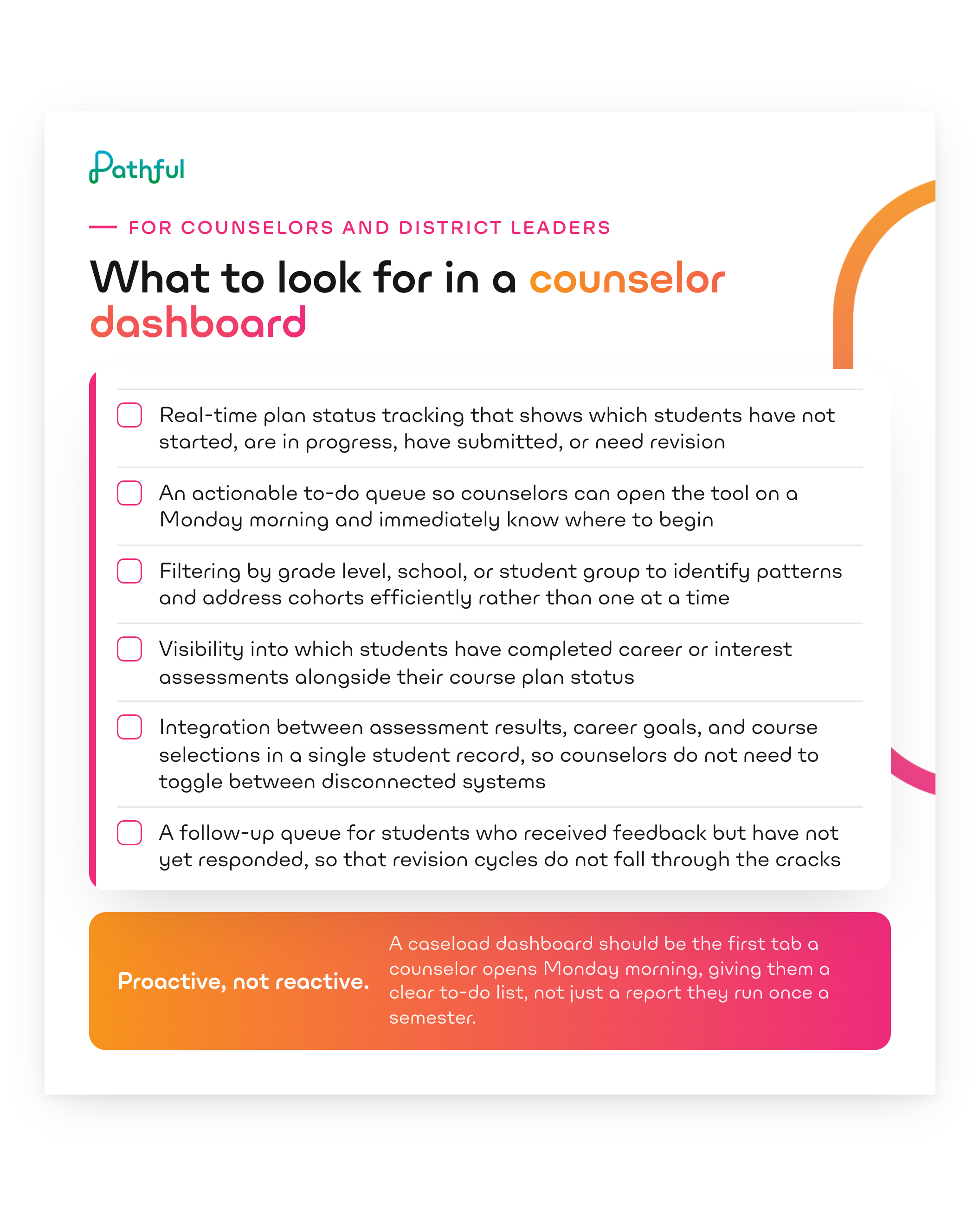 Checklist: what to look for in a counselor dashboard. Real-time plan status tracking of who has not started, is in progress, has submitted, or needs revision. An actionable to-do queue. Filtering by school, grade, or student group. Visibility into completed assessments alongside course plan status. Integration between assessment results, career goals, and course selections in one record. A follow-up queue for students awaiting feedback.