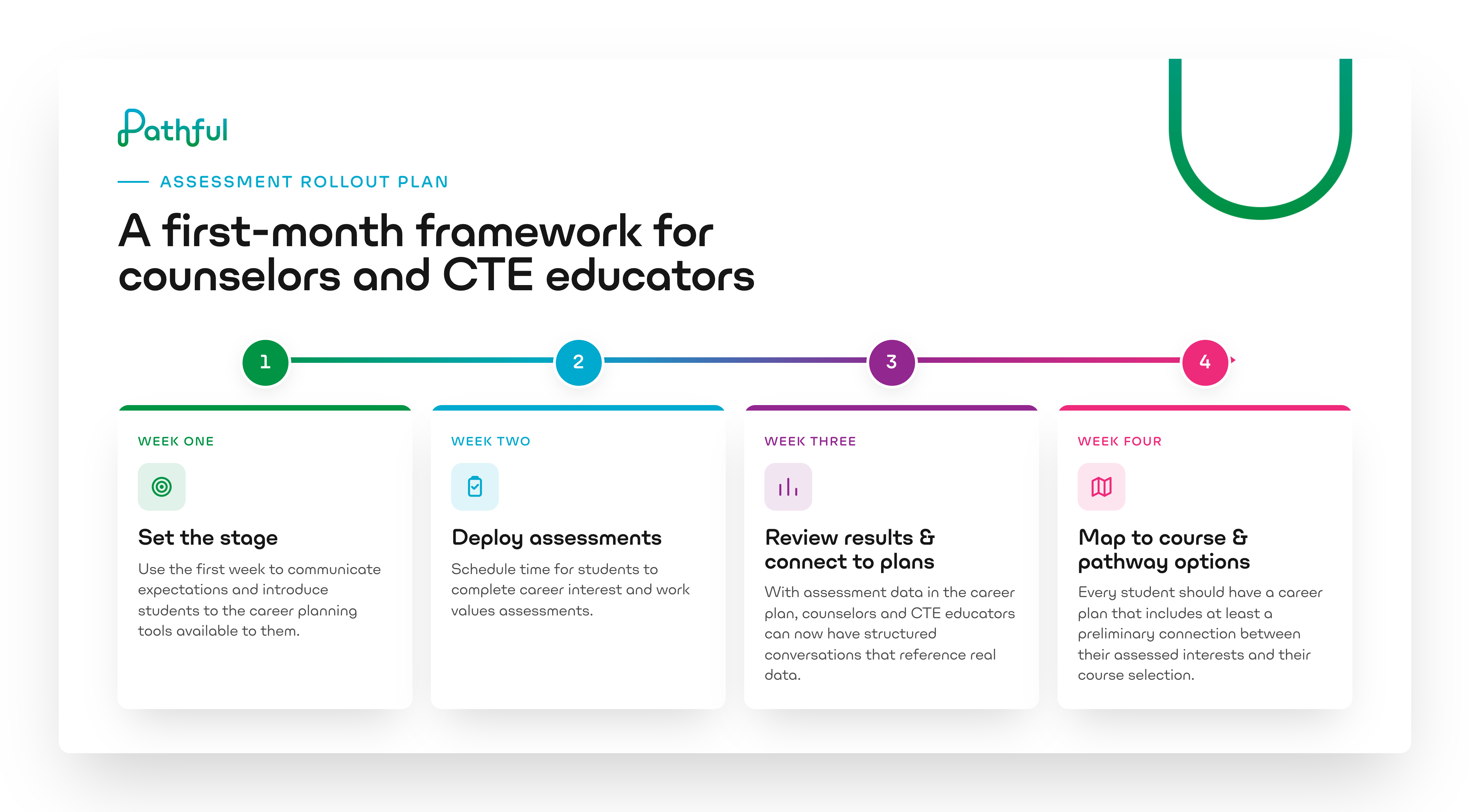 A first-month framework for counselors and CTE educators, in four weekly steps. Week one: set the stage by communicating expectations and introducing career planning tools, and establish a caseload baseline. Week two: deploy career interest and work values assessments. Week three: review assessment results and connect them to structured planning conversations. Week four: map assessed interests to course and pathway options, identifying gaps before they become scheduling problems.