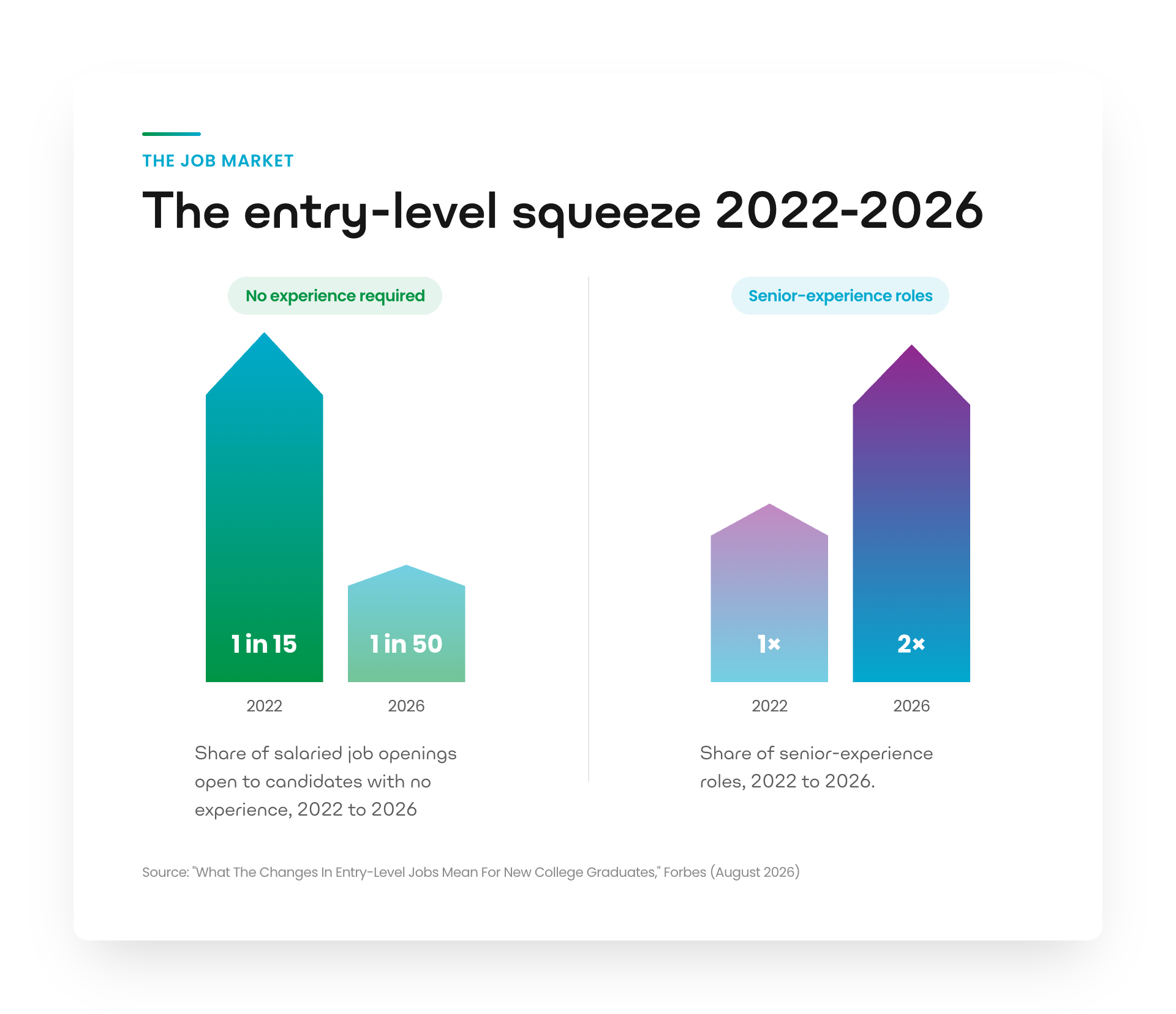 Chart: the entry-level squeeze 2022 to 2026. Share of salaried job openings open to candidates with no experience fell from 1 in 15 to 1 in 50, while senior-experience roles doubled.