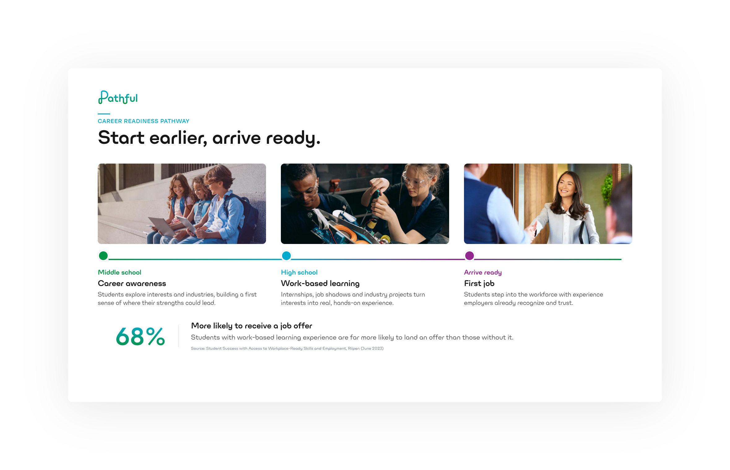 Career readiness pathway: start earlier, arrive ready. Middle school career awareness, high school work-based learning, first job. Students with work-based learning experience are 68% more likely to receive a job offer.