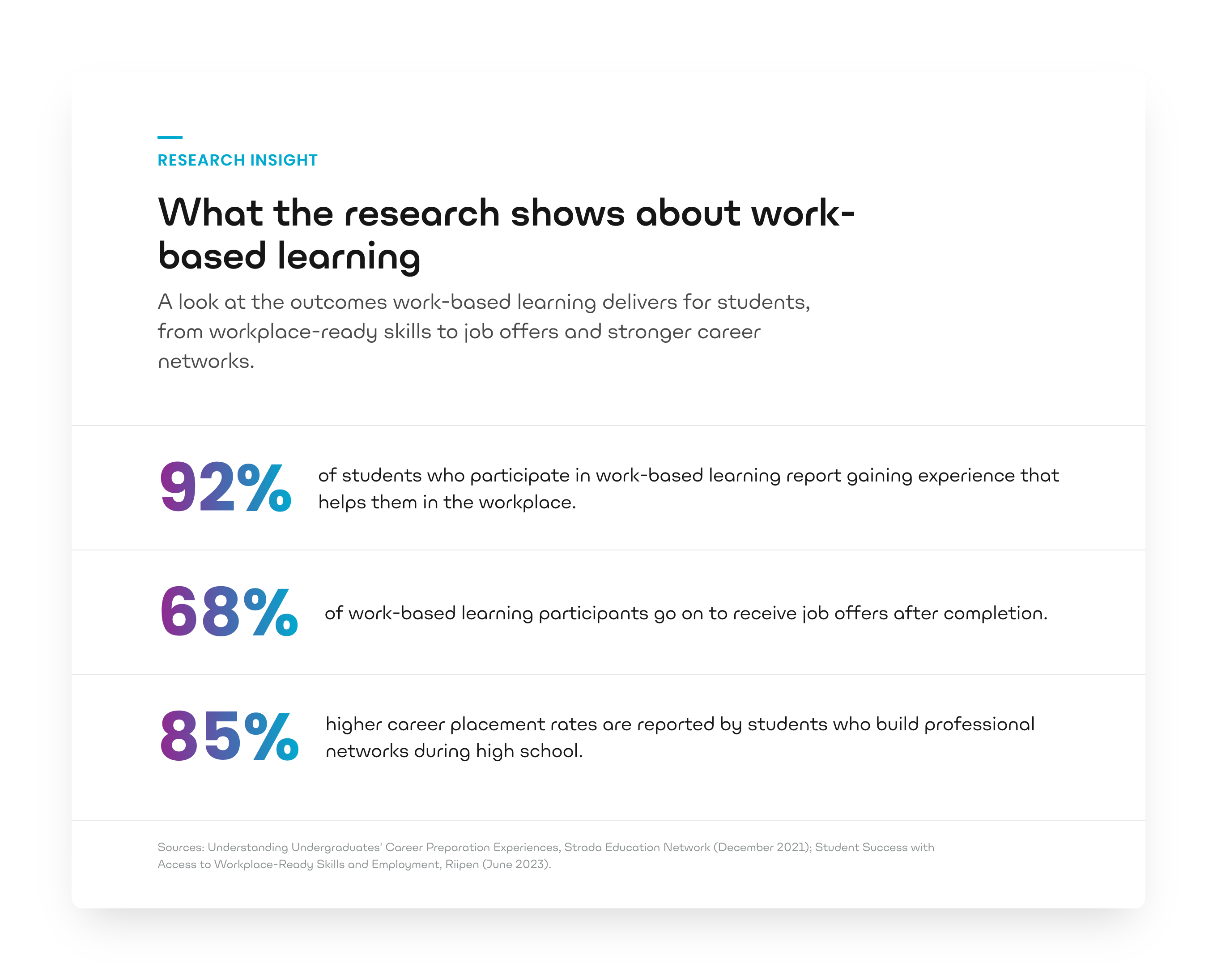 What the research shows about work-based learning: 92% of students who participate report gaining experience that helps them in the workplace, 68% receive job offers after completion, and students who build professional networks in high school report 85% higher career placement rates.