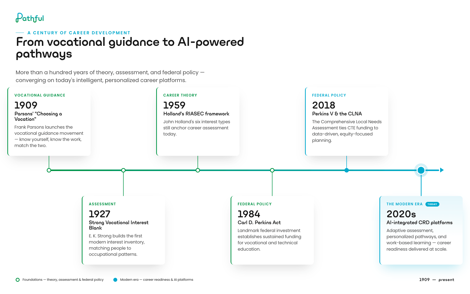 Timeline: from vocational guidance to AI-powered career pathways, 1909 to present