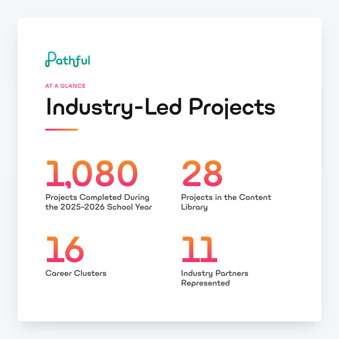 Industry-Led Projects at a glance: 1,080 projects completed during the 2025-2026 school year, 28 projects in the content library, 16 career clusters, 11 industry partners represented