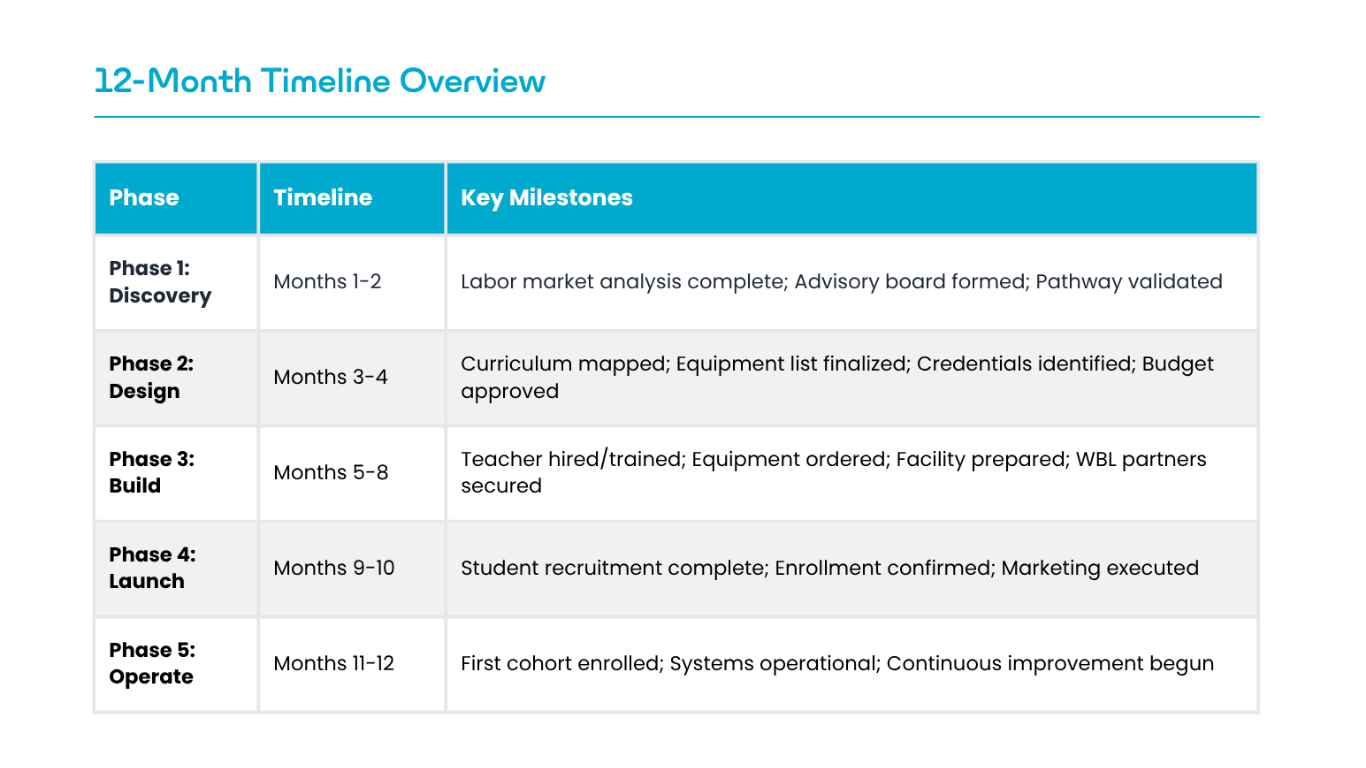 12-Month Timeline Overview