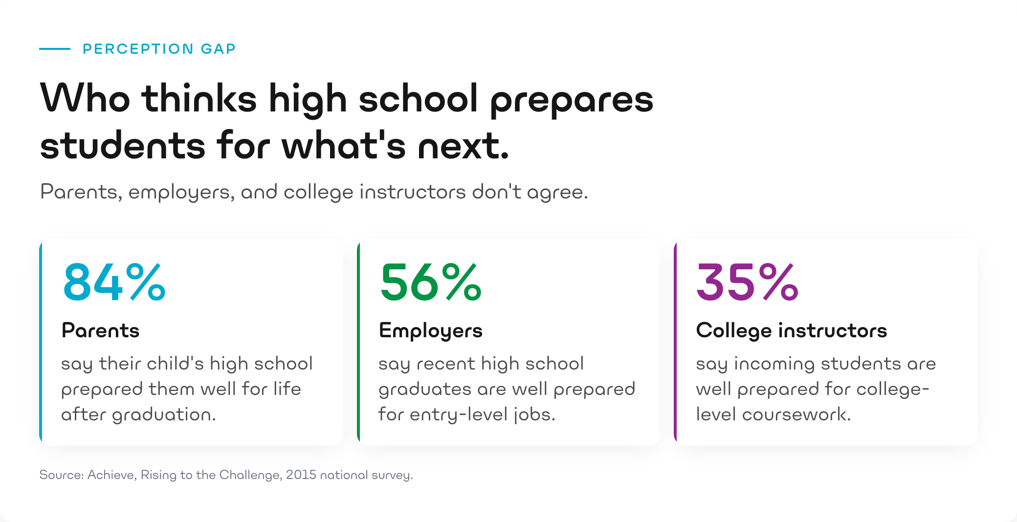 Perception gap: who thinks high school prepares students for what's next. 84% of parents, 56% of employers, and 35% of college instructors say students are well prepared. Source: Achieve, Rising to the Challenge, 2015 national survey.