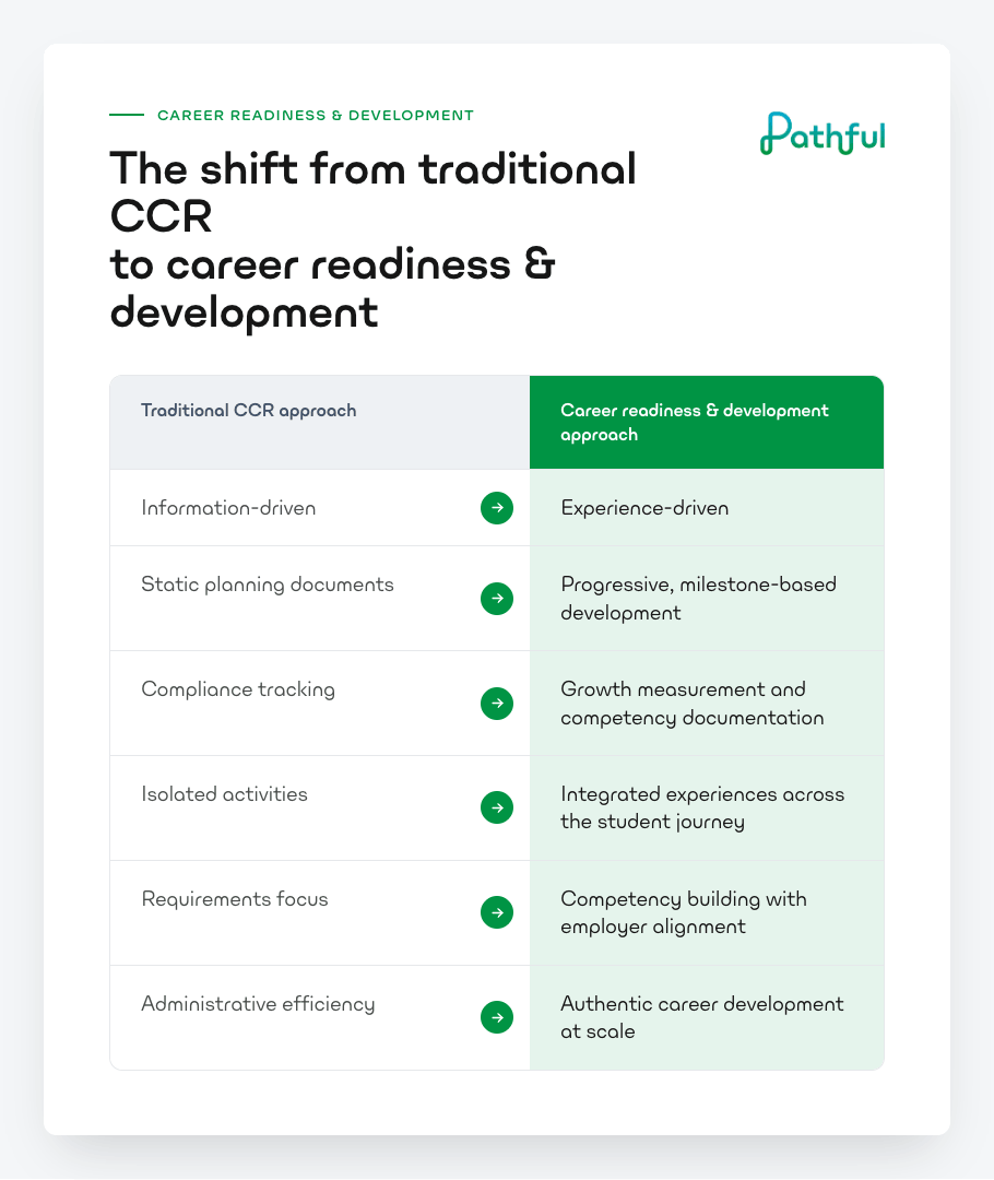 The shift from traditional CCR to Career Readiness & Development: information-driven becomes experience-driven, static planning documents become progressive milestone-based development, compliance tracking becomes growth measurement and competency documentation, isolated activities become integrated experiences across the student journey, requirements focus becomes competency building with employer alignment, administrative efficiency becomes authentic career development at scale