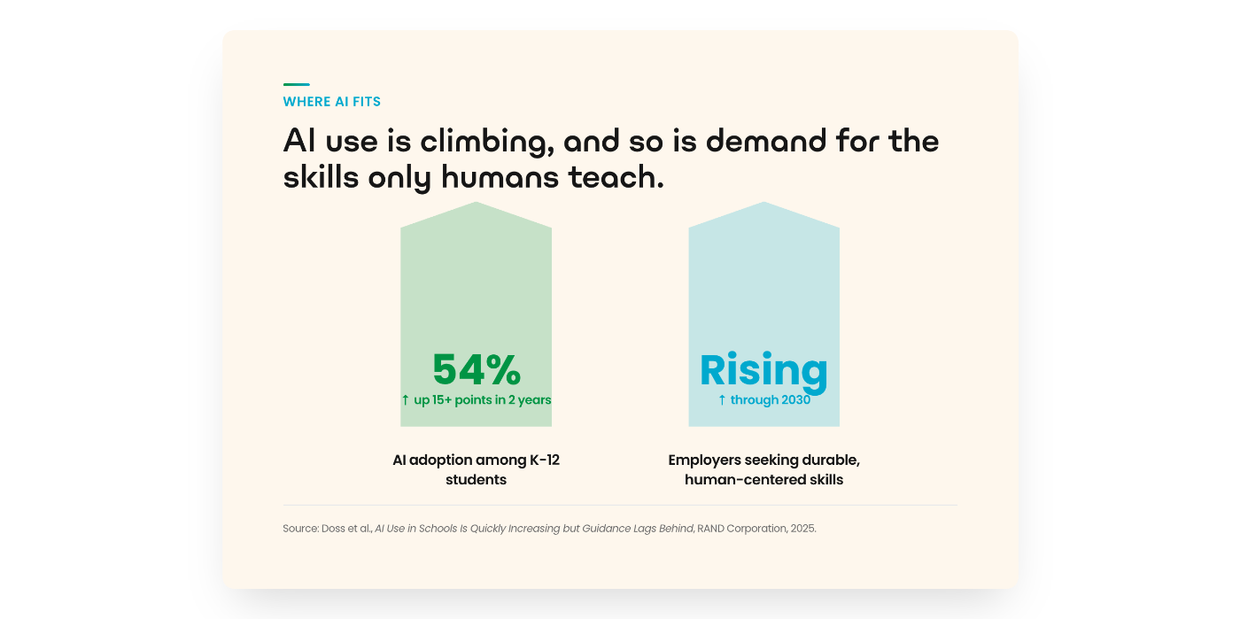 Chart titled where AI fits: AI use is climbing, and so is demand for the skills only humans teach. AI adoption among K-12 students is at 54 percent, up 15-plus points in two years. Employer demand for durable, human-centered skills is rising through 2030.