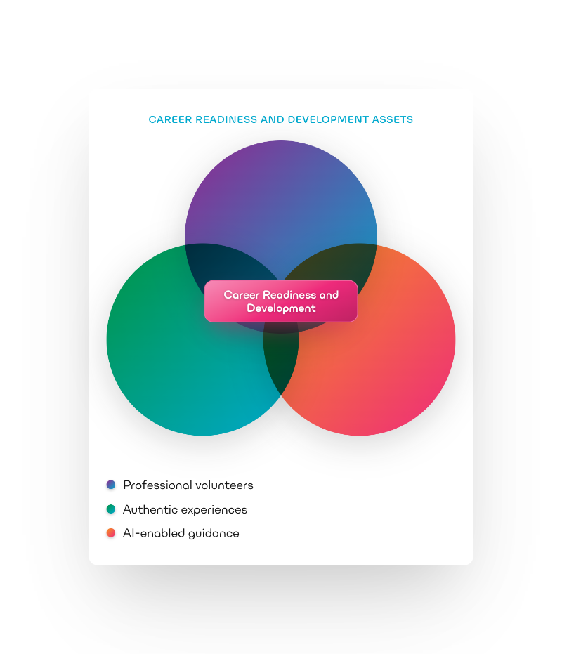 Venn diagram showing professional volunteers, authentic experiences, and AI-enabled guidance overlapping at the center: Career Readiness and Development