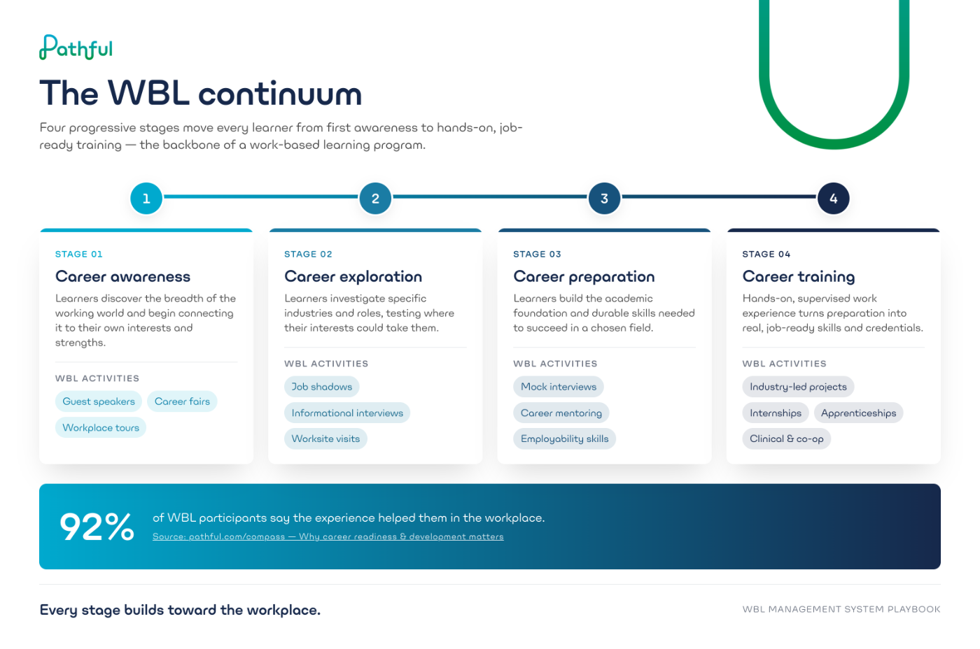 The WBL continuum: four progressive stages from career awareness through career exploration, career preparation, and career training, each mapped to work-based learning activities