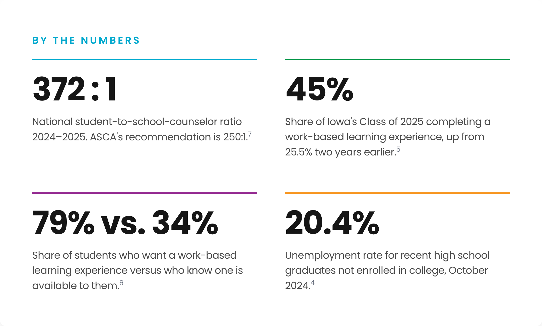 By the numbers: 372:1 student-to-counselor ratio, 45% of Iowa's Class of 2025 completed a work-based learning experience, 79% vs 34% want vs know of an opportunity, 20.4% unemployment for recent grads not enrolled in college