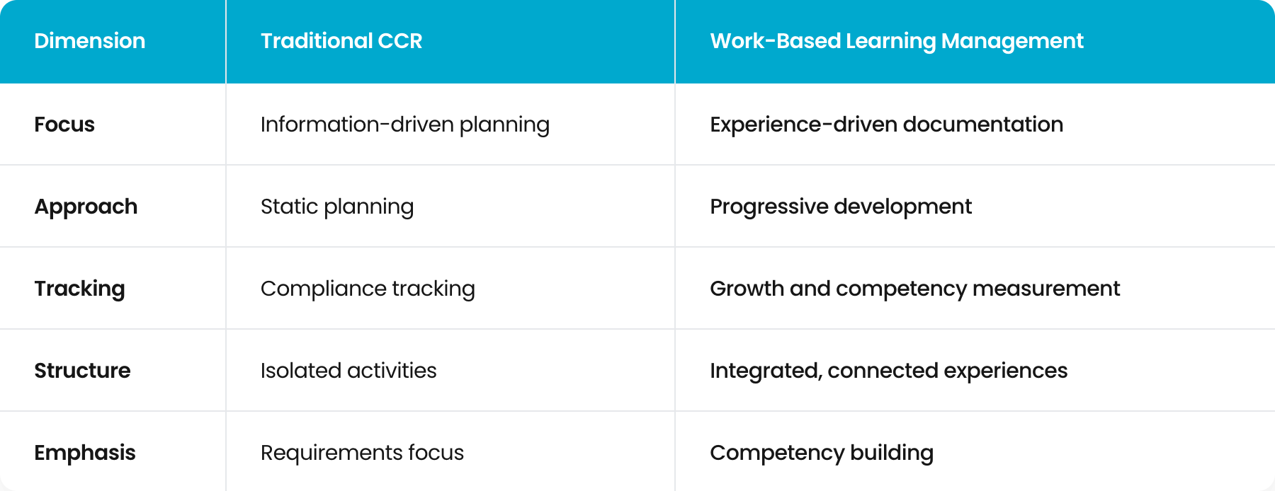 Comparison table: Traditional CCR is information-driven planning, static planning, compliance tracking, isolated activities, and requirements-focused. Work-based learning management is experience-driven documentation, progressive development, growth and competency measurement, integrated connected experiences, and competency building.