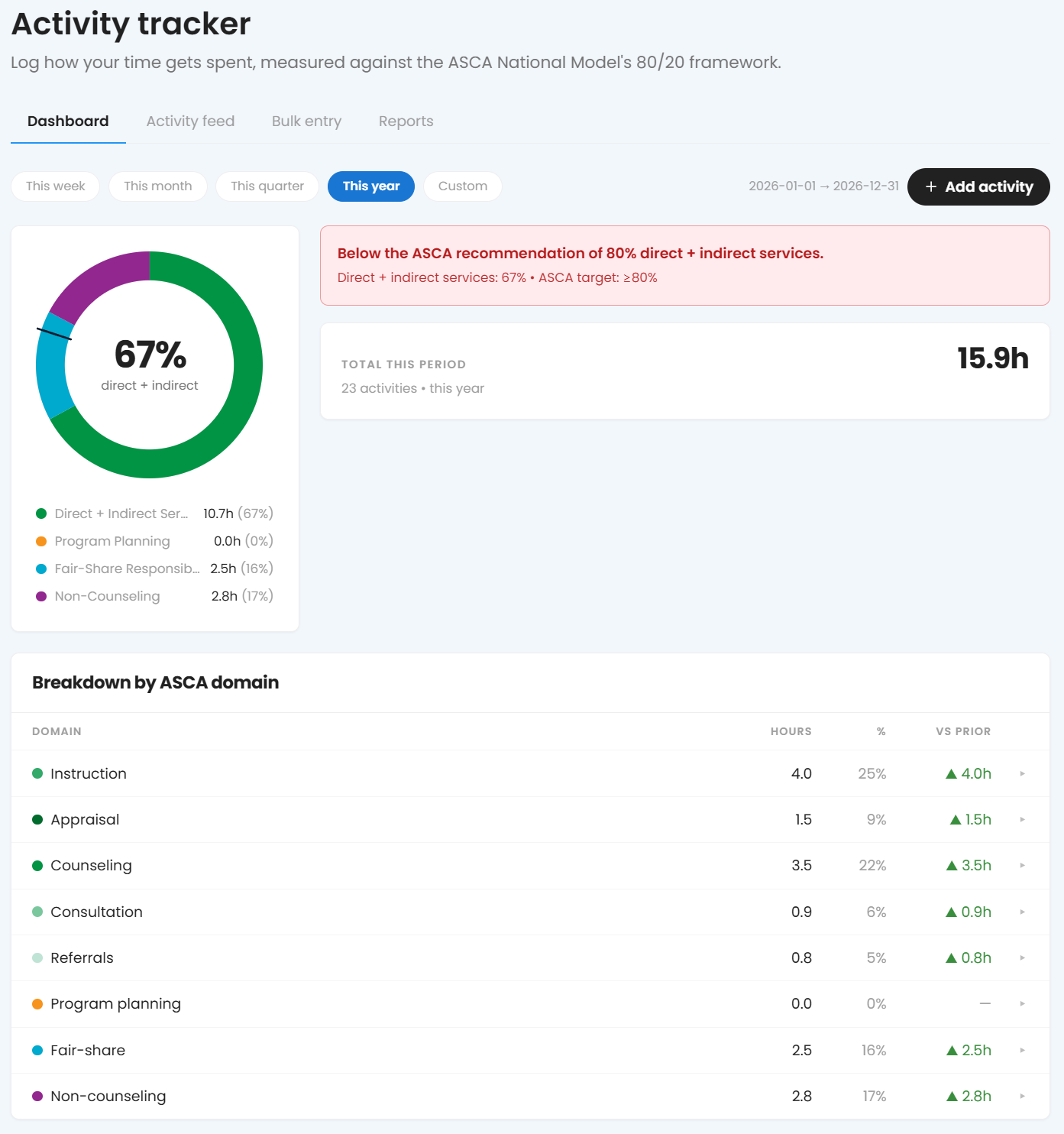 The Activity Tracker dashboard, with a donut chart and breakdown by ASCA domain
