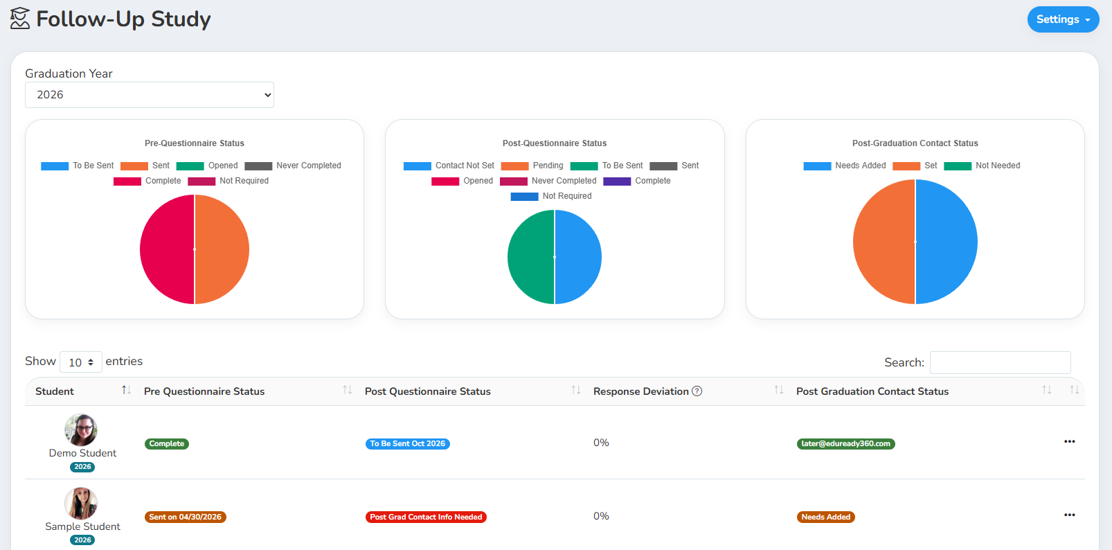 Follow-Up Study dashboard, pre- and post-graduation status