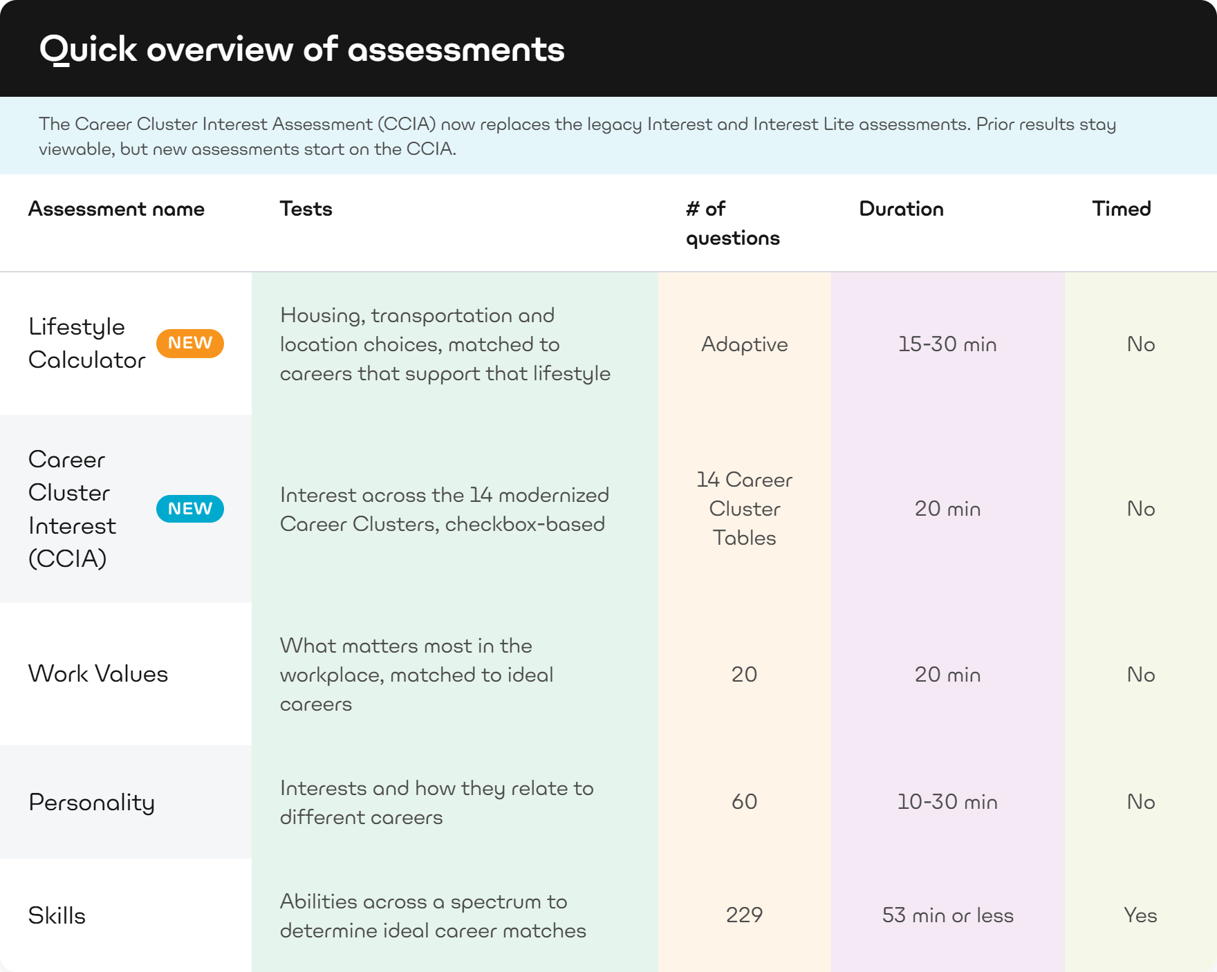 Quick overview of assessments chart