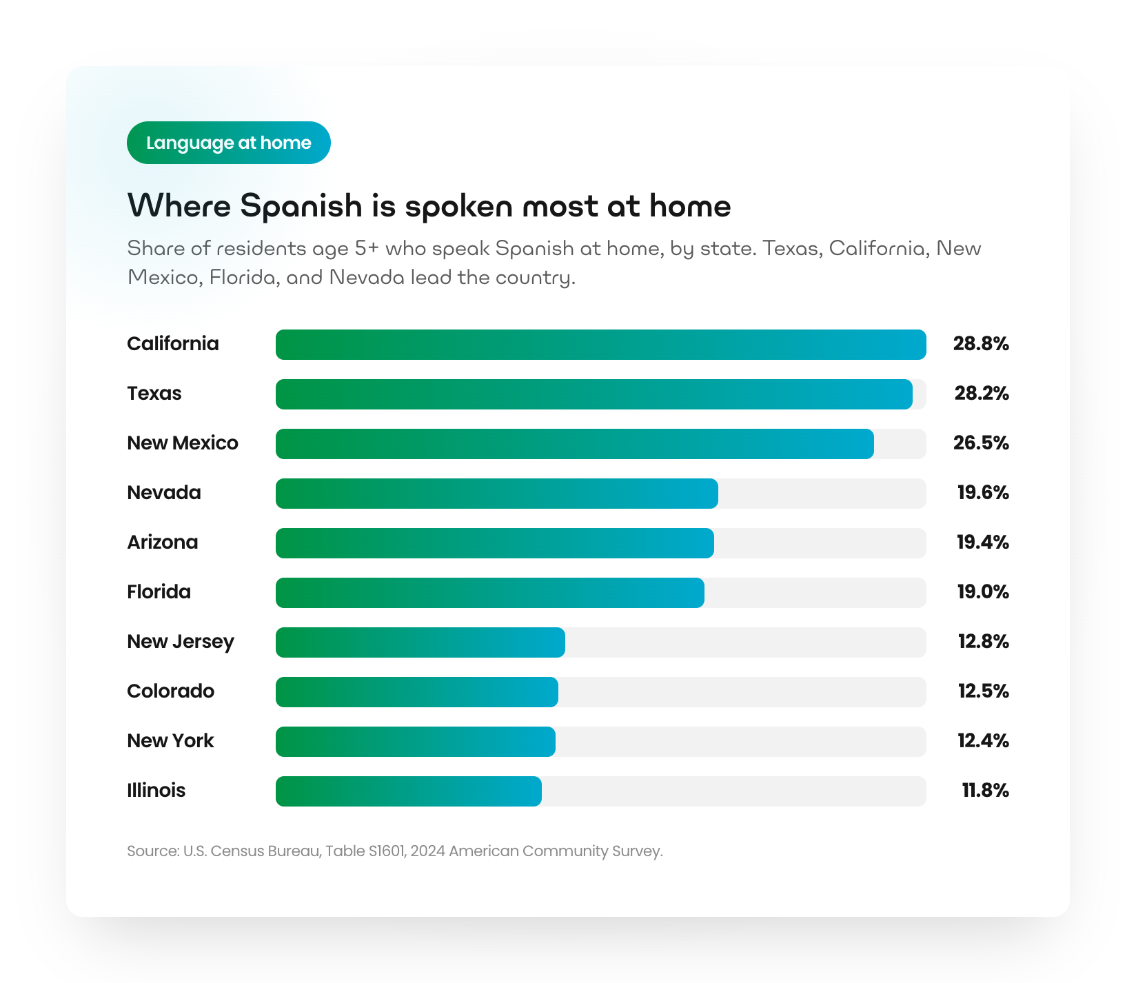 Where Spanish is spoken most at home. Share of residents age 5+ who speak Spanish at home, by state: California 28.8%, Texas 28.2%, New Mexico 26.5%, Nevada 19.6%, Arizona 19.4%, Florida 19.0%, New Jersey 12.8%, Colorado 12.5%, New York 12.4%, Illinois 11.8%. Source: U.S. Census Bureau, Table S1601, 2024 American Community Survey.