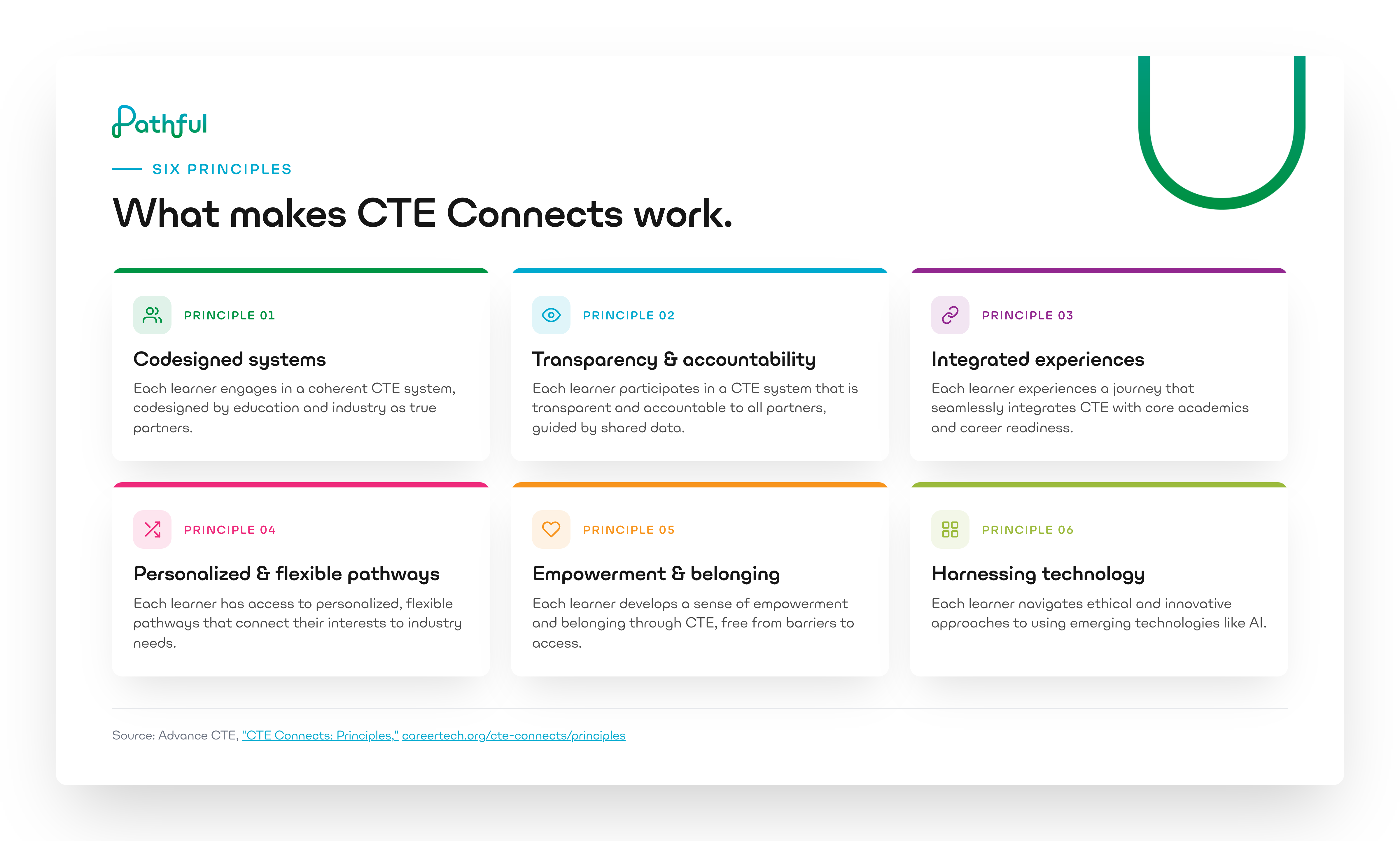 What makes CTE Connects work: six principles. Principle 01, Codesigned systems: each learner engages in a coherent CTE system, codesigned by education and industry as true partners. Principle 02, Transparency & accountability: each learner participates in a CTE system that is transparent and accountable to all partners, guided by shared data. Principle 03, Integrated experiences: each learner experiences a journey that seamlessly integrates CTE with core academics and career readiness. Principle 04, Personalized & flexible pathways: each learner has access to personalized, flexible pathways that connect their interests to industry needs. Principle 05, Empowerment & belonging: each learner develops a sense of empowerment and belonging through CTE, free from barriers to access. Principle 06, Harnessing technology: each learner navigates ethical and innovative approaches to using emerging technologies like AI. Source: Advance CTE, CTE Connects: Principles.